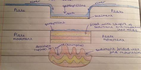 Fold Mountains - AQA GCSE GEOGRAPHY REVISION PRE-2017