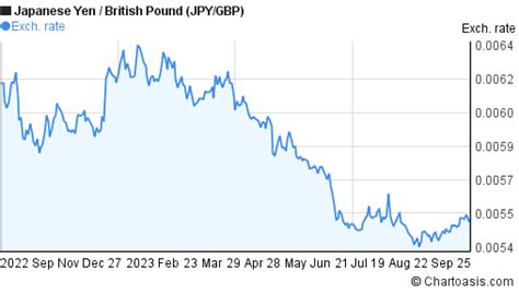 JPY-GBP chart. Japanese Yen-British Pound rates