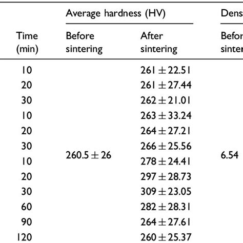 Different sintering process parameters and relevant hardness and ...