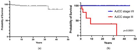 (a) Overall survival; (b) Survival rate according to the stage at ...