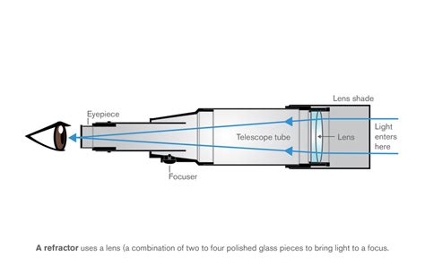 Refractor telescope lenses | scienceforyou