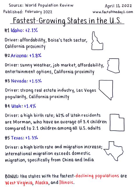 April 11: Fastest-Growing States in the U.S.