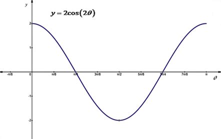 Sketch one cycle of cosine function y = 2\cos 2\theta. | Homework.Study.com