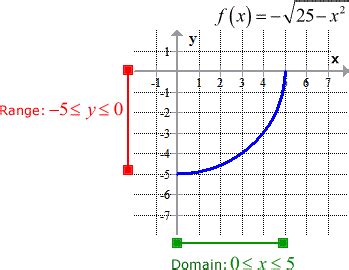 Inverse of Square Root Function | ChiliMath