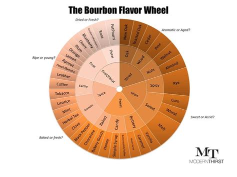 the bourbon flavor wheel is shown in orange and brown colors, with words on each side