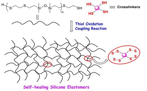 Polymers | Free Full-Text | Construction of Self-Healing Disulfide ...