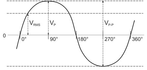 Peak-to-Peak Voltage Calculator - Inch Calculator