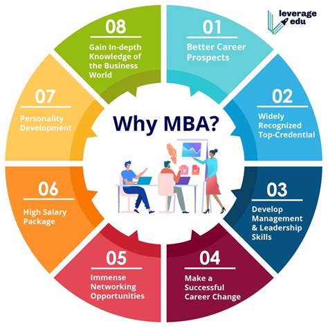 Best Answer for Why MBA: Why MBA Answer for Freshers - Leverage Edu | Mba student, Mba, College ...