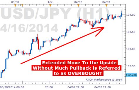 Overbought vs. Oversold and What This Means for Traders