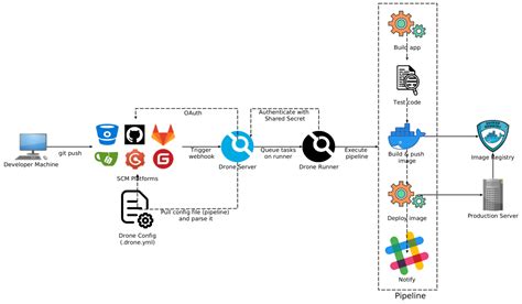 Introduction to Drone.io CI/CD platform Part 3 | by Juan Luis Baptiste | Globant | Medium