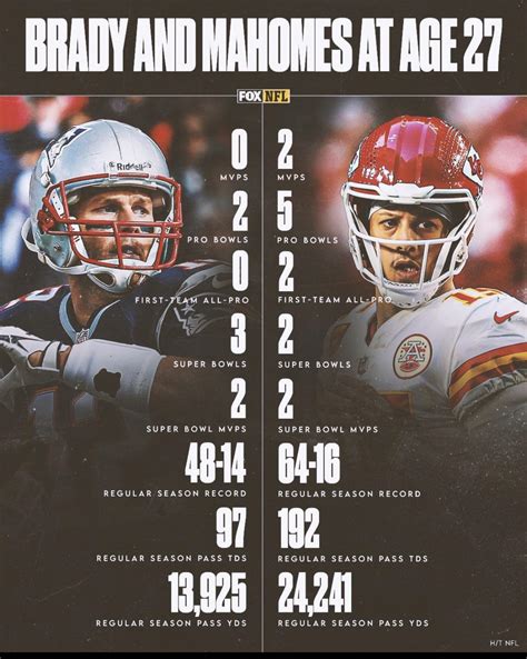 Mahomes or Brady? And why? : r/KansasCityChiefs