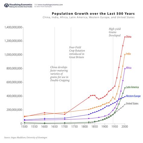 Global Population growth by region | SIMCenter