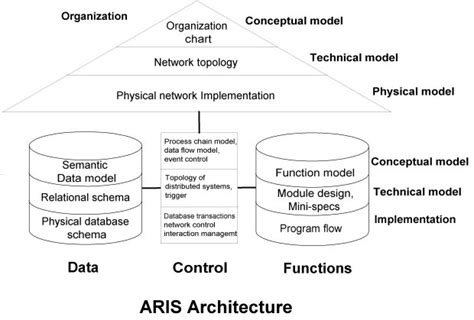 ARIS (Architecture of Integrated Information Systems)