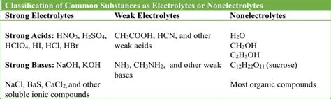 Electrolytes and Nonelectrolytes | Pathways to Chemistry