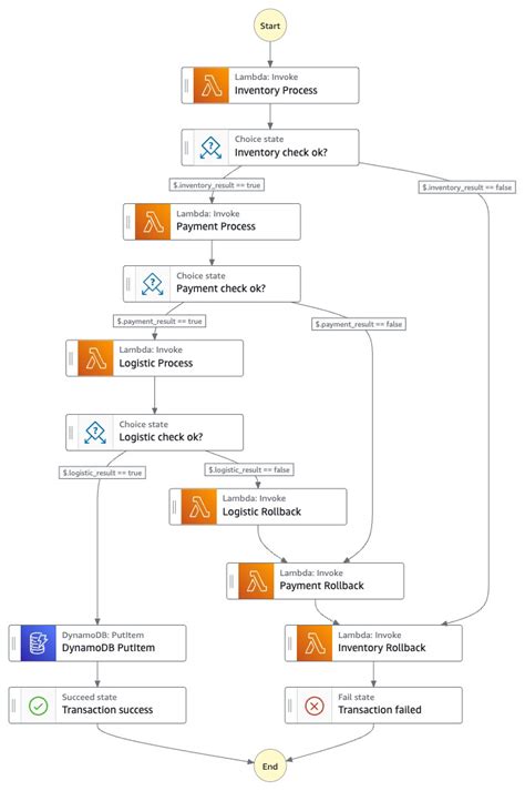 AWS Step Functions Workflow Studio is now available in AWS Application ...