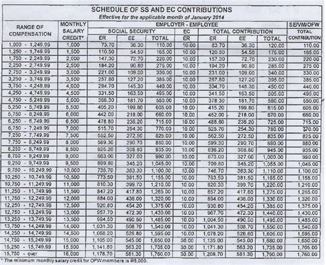 EL Services : SSS New Contribution Bracket Effective January 2014(Contribution Table sss 2014)