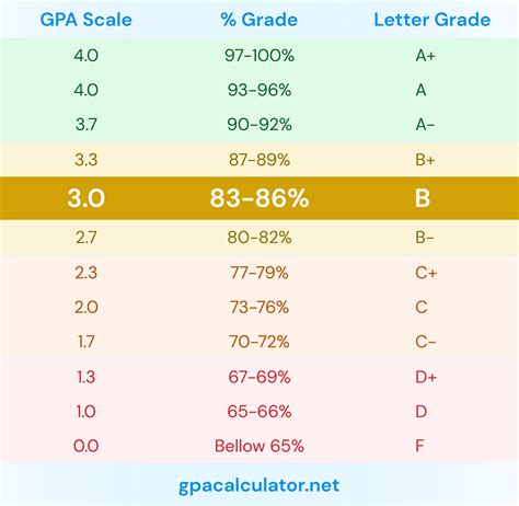 Georgia High School Grade Scale