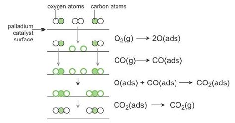 Catalyst Examples For Kids