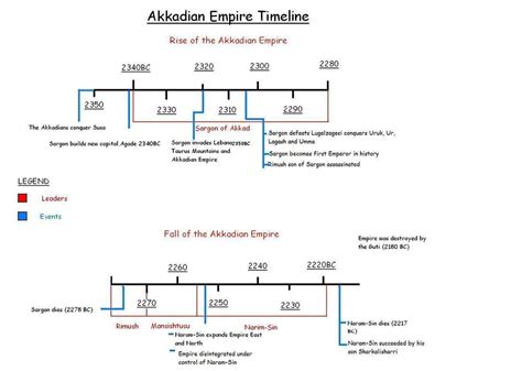 Sargon Of Akkad Timeline