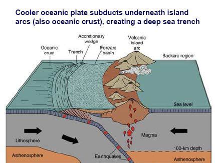 Describe the Process of Subduction at a Deep Ocean Trench