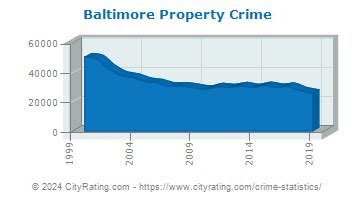 Baltimore Crime Statistics: Maryland (MD) - CityRating.com