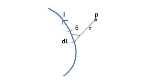 Biot-Savart Law of Magnetism and its formula | Edumir-Physics