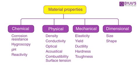 Thermal Conductivity Of Elements