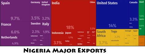 Nigeria Major Trade Partners – Countryaah.com