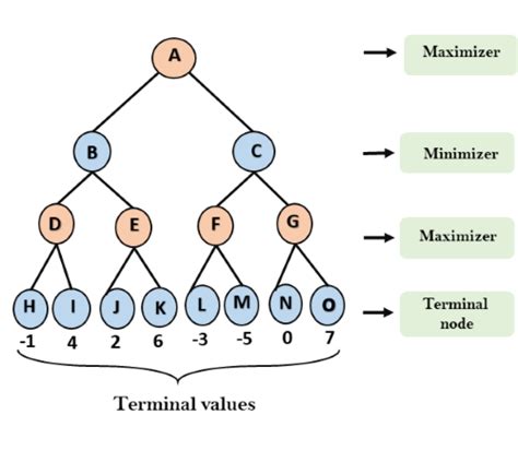 Mini-Max Algorithm in Artificial Intelligence - UniversityMCQS