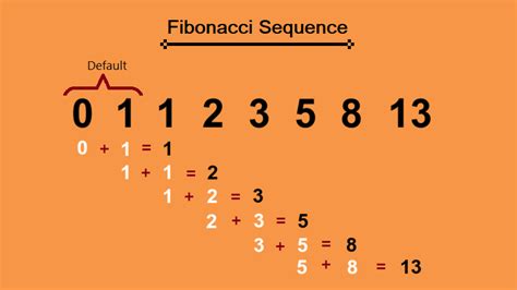 What is Fibonacci Sequence? – TecAdmin