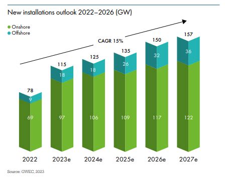 Global Offshore Wind Power to Expand Thousands-Fold in Coming Decades ...