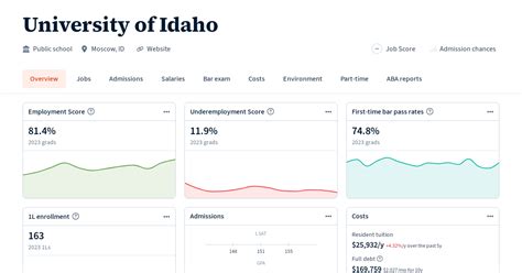 University of Idaho | Law School Transparency