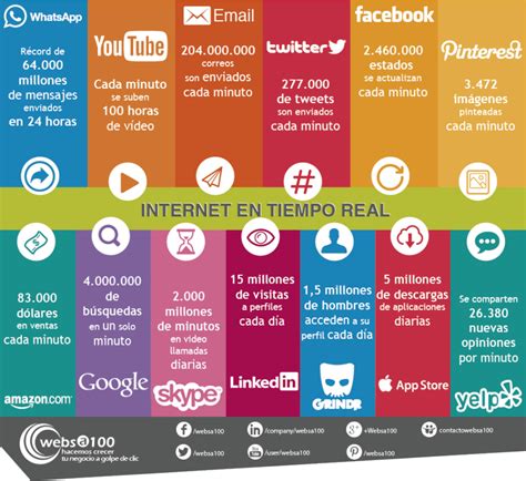 Infografía sobre internet y redes sociales en tiempo real ~ Curioseando