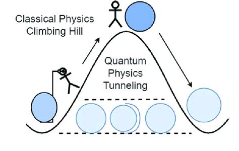 Quantum tunneling [9]. | Download Scientific Diagram