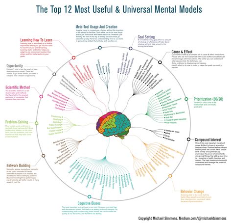 12 Mental Models to Get Smarter in One Infographic