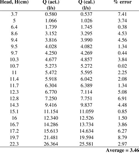 Observed and calculated discharge using equation (1) | Download ...