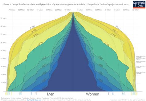 Longer lifespans are changing the shape of the world’s population ...