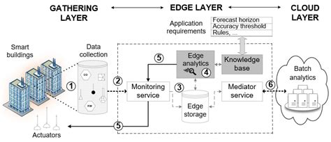 GitHub - andyboat75/Energy-Efficient-Distributed-System: 2021 summer ...