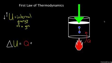 First Law Of Thermodynamics Diagram