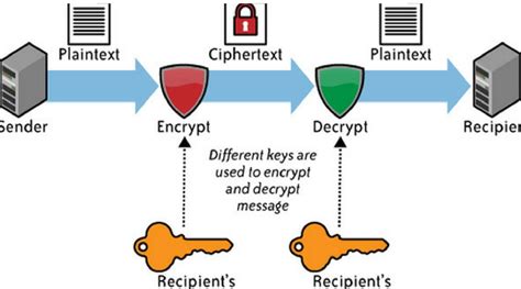 Cryptography Basics: Ins and Outs of Encryption | Springboard Blog