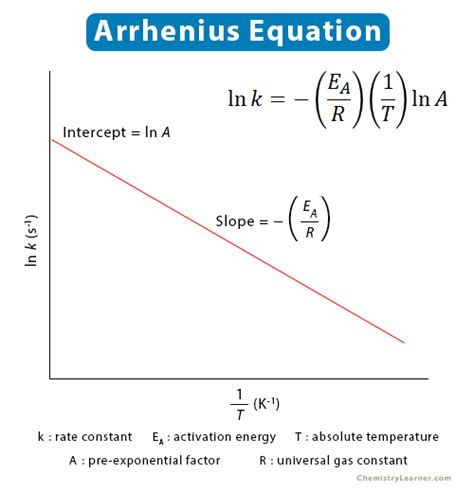 Arrhenius Equation (Plot): Definition, Form, Variables, and Constants