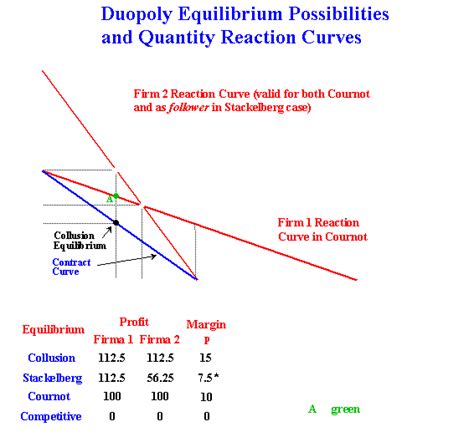 economics duopoly