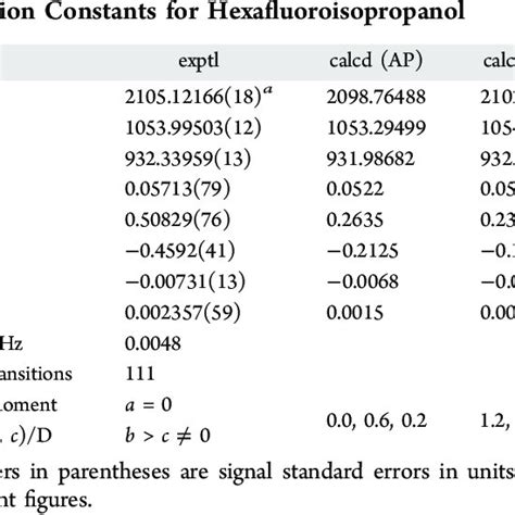 Antiperiplanar (AP) and synclinal (SC) conformers of HFIP. Geometries ...