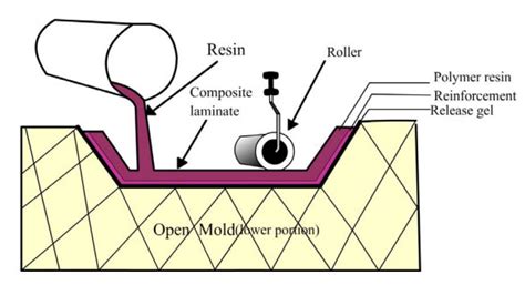 Manufacturing Products for Hand Layup Process