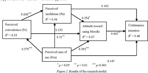 [PDF] Extended TAM Model: Impacts of Convenience on Acceptance and Use of Moodle. | Semantic Scholar