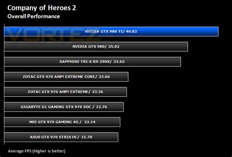 NVIDIA GTX 980 Ti Review - Overall Performance