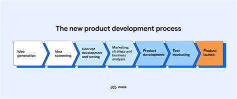 7 Stages of the Product Development process - TestingTime