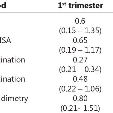 Median and Range of D-dimer Level at Pregnancy Determined by Various... | Download Scientific ...