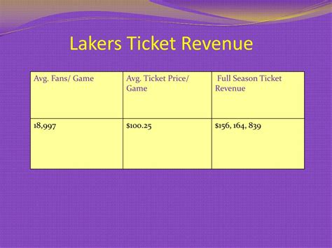 PPT - Lakers Player Salaries PowerPoint Presentation, free download ...