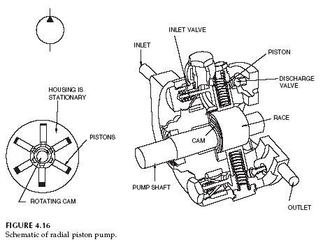 Hydraulic Radial Piston Pump - Hydraulic Schematic Troubleshooting